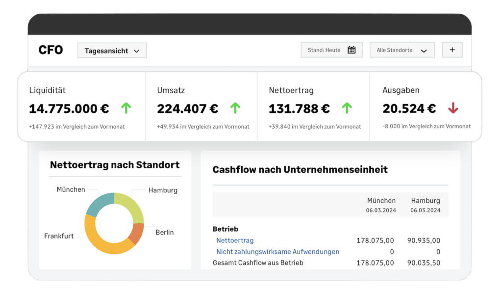 KI Kernfunktionen in Sage Intacct: Finanzdashboard mit Kennzahlen zu Liquidität, Umsatz und Nettoertrag